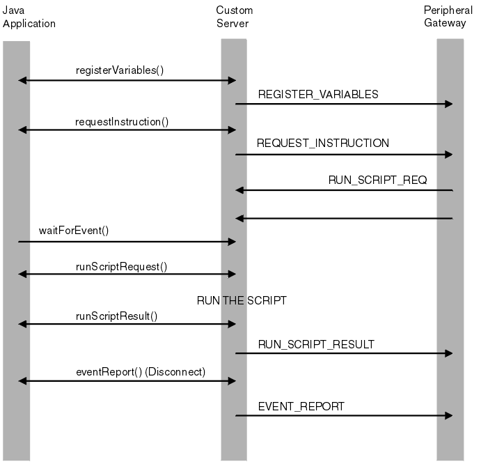 This graphic is arranged in three blocks representing, from left to right, the Java application, custom server, and peripheral gateway. Server activity is shown as arrows labeled with method names and joining to Java application or gateway as appropriate. In this call, after the usual registerVariables() method, requestInstruction is passed to the gateway and runScriptRequest received back. After the script is successfully run, the Java application sends a runScriptResult and disconnects