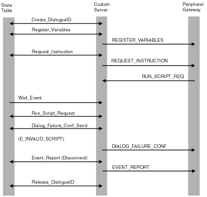 This graphic is arranged in three blocks representing, from left to right, state table, custom server, and peripheral gateway. Server activity is shown as arrows labeled with function names and joining to state table or gateway as appropriate. In this call, after the usual Create_DialogueID and Register_Variables actions, the function Request_Instruction is passed to the gateway and Run_Script_Request received back. When the script cannot be found the state table issues Dialog_Failure_Conf_Send with a status of E_INVALID_SCRIPT. The state table then disconnects, and issues Release_DialogueID.