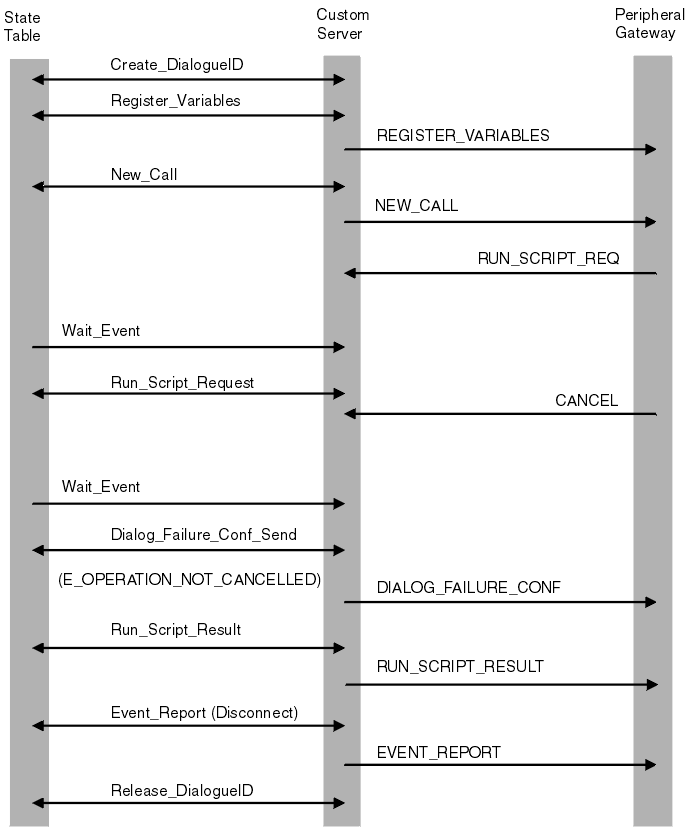 This graphic is arranged in three blocks representing, from left to right, state table, custom server, and peripheral gateway. Server activity is shown as arrows labeled with function names and joining to state table or gateway as appropriate. In this call, after the usual Create_DialogueID and Register_Variables actions, the function New_Call is passed to the gateway and Run_Script-Request received back. When the script is running, the gateway passes the CANCEL action but the state table issues Dialog_Failure_Conf_Send with a status of E_OPERATION_NOT_CANCELLED and sends Run_Script_Result when the script finishes. The state table then disconnects, and issues Release_DialogueID.
