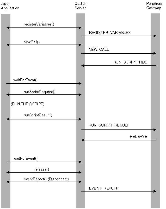 This graphic is arranged in three blocks representing, from left to right, the Java application, custom server, and peripheral gateway. Server activity is shown as arrows labeled with method names and joining to the Java application or gateway as appropriate. In this call, after the usual registerVariables method, newCall is passed to the gateway and runScriptRequest received back. After the script is successfully run, the Java application sends a runScriptResult and receives a RELEASE request from the gateway. The Java application issues release() and disconnects.