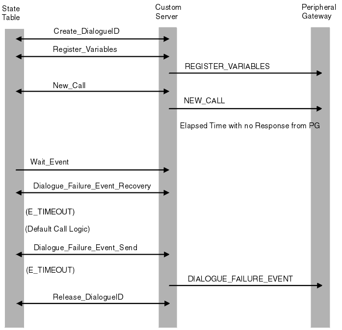 This graphic is arranged in three blocks representing, from left to right, state table, custom server, and peripheral gateway. Server activity is shown as arrows labeled with function names and joining to state table or gateway as appropriate. In this call, after the usual Create_DialogueID and Register_Variables actions, the function New_Call is passed to the gateway and receives no reply.