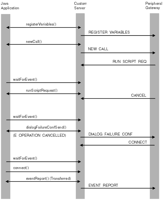 This graphic is arranged in three blocks representing, from left to right, the Java application, custom server, and peripheral gateway. Server activity is shown as arrows labeled with method names and joining to the Java application or gateway as appropriate. In this call, after the usual registerVariables method, newCall is passed to the gateway and runScriptRequest received back. While the script is being run, the gateway (the ) sends a CANCEL request and the Java application responds with dialogFailureConfSend with a status of E_OPERATION_CANCELLED. The gateway then sends a CONNECT instruction and the Java application issues eventReport (Transferred).