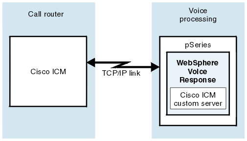 This block diagram shows a TCP/IP link between the and a pSeries computer running Blueworx Voice Response with the .