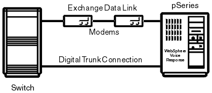 The diagram shows a connected directly to a switch using a digital trunk connection and connected to the switch via two modems using an exchange data link RS232 (V24) cable.