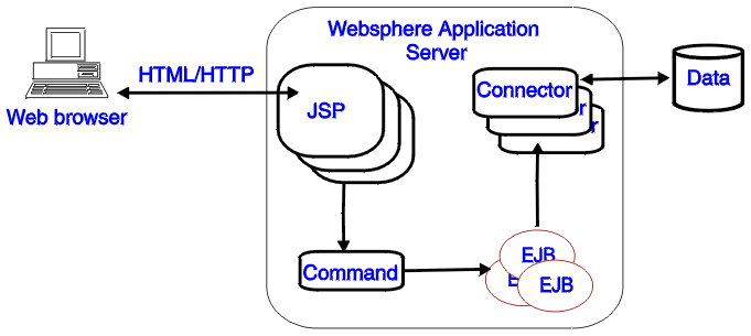 This picture shows how, in the WebSphere Application Server model, a Web browser sends an HTTP request to a Java Server Page. The JSP then sends a command to an Enterprise Java Bean which requests data from a back-end database.