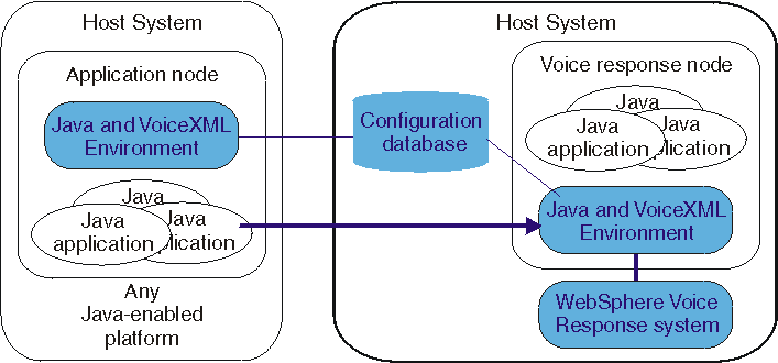 This picture shows the application node and voice response node on separate hosts.