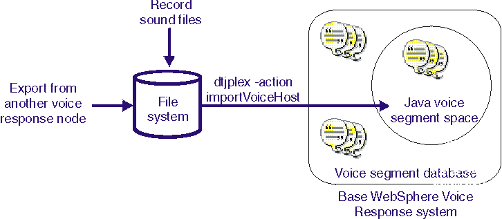 This picture shows the import of voice segments into the Java voice segment space.