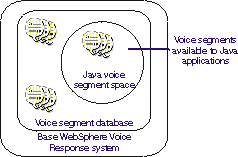This picture shows the Java voice segment space containing all the voice segments that are required by a Java voice application.