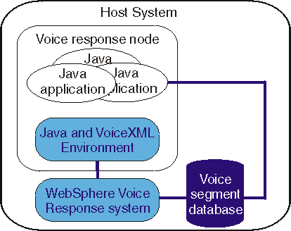 This picture shows how voice segments are stored in the voice segment database of the system.