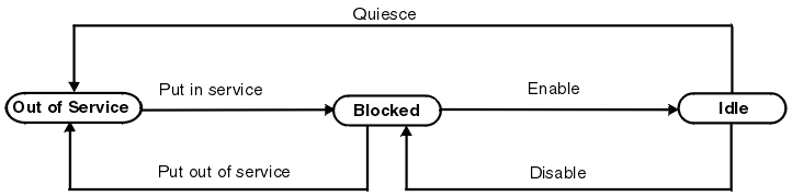 A flow diagram showing each possible channel operating status and the action required to put it into that state. An explanation of each status is given in the table that follows the diagram