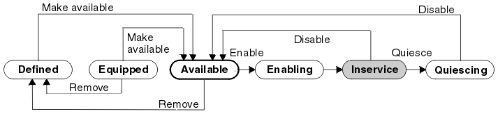 A flow diagram showing each possible pack operating status and the action required to put it into that state. An explanation of each status is given in the table that follows the diagram.