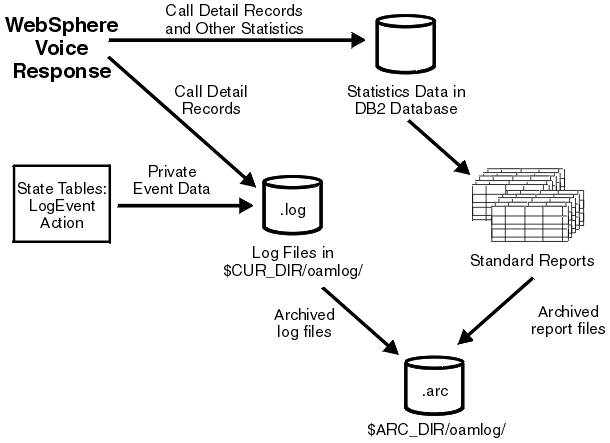 This diagram shows the relationship between the different types of statistics and logs produced by and the various reports and databases that can be used to record the information. These are described in detail in the text that precedes and follows the figure.