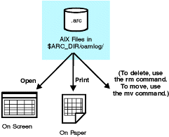 This diagram shows that archive files can be viewed on screen, or printed out. The files can be deleted using the rm command or moved using the mv command.