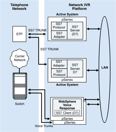 Graphic showing layout with two SS7 Clients and two SS7 Servers This configuration shows the two s each having links to the same STP, as described in the preceding text of this section.