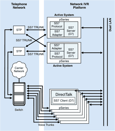 A Graphic showing layout with six SS7 Clients and two SS7 Servers arranged as described in the preceding text.