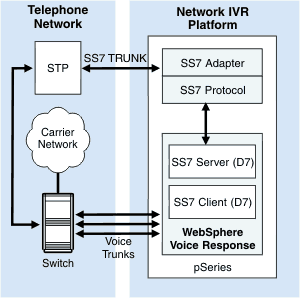 Graphic showing typical minimal layout arranged in two blocks of telephone network and network IVR platform connected by voice trunks and SS7 line between switch and adapter.