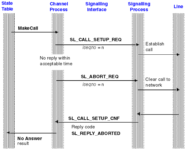 The sequence shown in this graphic begins with the state table issuing MakeCall and the Channel process sending the SL_CALL_SETUP_REQ primitive (with the appropriate iseqno) across the signaling interface to the signaling process. The signaling process establishes a call on the line but there is no reply within an acceptable time. The Channel process therefore sends the SL_ABORT_REQ primitive, quoting the appropriate iseqno, and the signaling process clears the call to the network before returning the SL_CALL_SETUP_CNF primitive to the Channel process with the Reply code SL_REPLY_ABORTED. The Channel process returns the No Answer result to the state table.