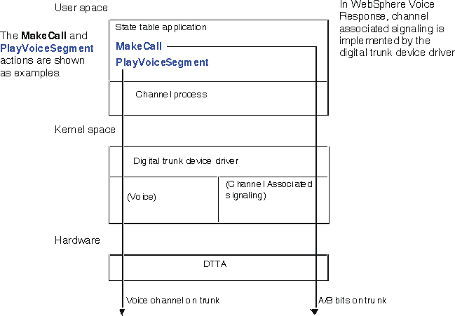 In this graphic the system components are in three groups. First is the user space, comprising the state table application and the channel process. Next is the kernel space, containing the digital trunk device driver and showing its two functions of voice processing and channel associated signaling. The third is hardware, showing the digital trunk adapter. The MakeCall and PlayVoiceSegment actions are seen to start from the state table application and pass through the other system components to, respectively, the A/B bits on the trunk and the voice channel on the trunk.