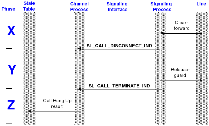 The graphic is a very simplified representation of the process described in detail in the next section. The graphic shows the phases that are explained there.
