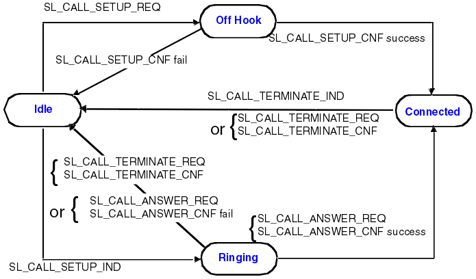 The diagram shows flows between the Idle state and the Connected state, passing through either the Off-hook state or the Ringing state. From Idle to Off-hook the action is SL_CALL_SETUP_REQ. From Off-hook to Connected the action is SL_CALL_SETUP_CNF success but, if the connection fails Off-hook returns the SL_CALL_SETUP_CNF fail action to the Idle state. To end the call, the flow from Connected state back to Idle is SL_CALL_TERMINATE_IND (or SL_CALL_TERMINATE_REQ and SL_CALL_TERMINATE_CNF. From Idle to Ringing the action is SL_CALL_SETUP_IND. If the call is successful the flow continues to Connected state by SL_CALL_ANSWER_REQ and SL_CALL_ANSWER_CNF success. If unsuccessful, Ringing state returns SL_CALL_TERMINATE_REQ and SL_CALL_TERMINATE_CNF to the Idle state (alternatively, it can return SL_CALL_ANSWER_REQ and SL_CALL_ANSWER_CNF fail).