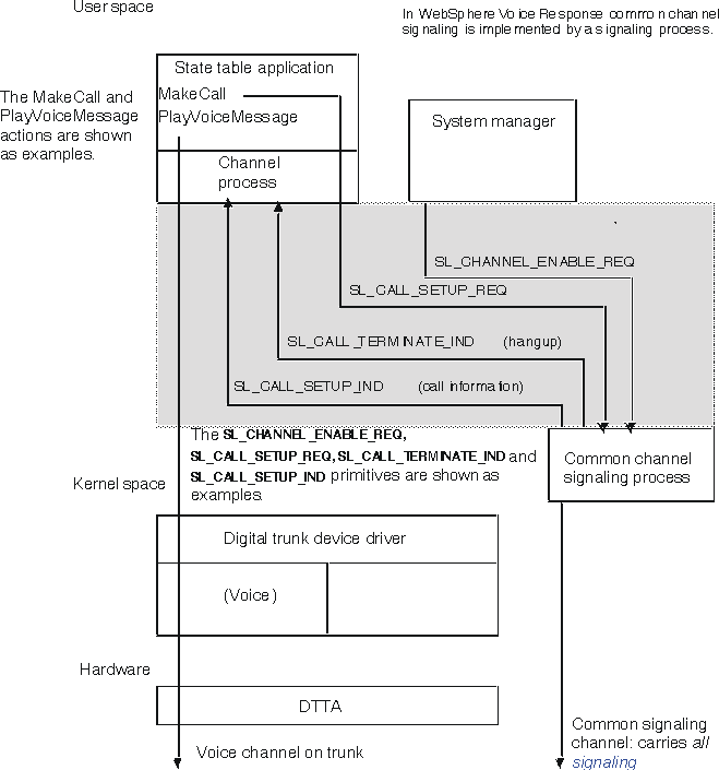 In this graphic the system components are in three groups. First is the user space, comprising the state table application, channel process, and signaling interface. Next is the kernel space, containing the digital trunk device driver and showing its voice processing function. The third is hardware, showing the digital trunk adapter. PlayVoiceMessage action is seen to emanate from the state table application and pass through the other system components to the voice channel on the trunk. Within the signaling interface the primitives shown as examples are SL_CHANNEL_ENABLE_REQ, SL_CALL_SETUP_REQ, SL_CALL_TERMINATE_IND (hangup), and SL_CALL_SETUP_IND (call information). The first of these emanates from the System Manager, the second from the MakeCall action, and both pass to the common channel signaling process. The signaling process returns the last two primitives to the channel process. All signaling is carried on the common signaling channel.