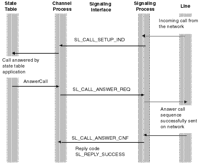 The process shown in the graphic begins with an incoming call coming to the signaling process from the line. The signaling process sends the SL_CALL_SETUP_IND primitive across the signaling interface to the Channel process, which passes it to the state table application. The state table issues AnswerCall to the Channel process, which submits the SL_CALL_ANSWER_REQ primitive to the signaling process. After the AnswerCall sequence is successfully sent on the network, the signaling process returns the SL_CALL_ANSWER_CNF primitive to the Channel process with Reply code SL_REPLY_SUCCESS.