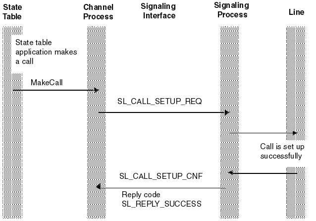 The process shown in this graphic begins with the state table application sending MakeCall to the Channel process, which in turn sends the SL_CALL_SETUP_REQ primitive across the signaling interface to the signaling process. The signaling process controls the line successfully to set up the call and returns the SL_CALL_SETUP_CNF primitive to the Channel process with Reply code SL_REPLY_SUCCESS.