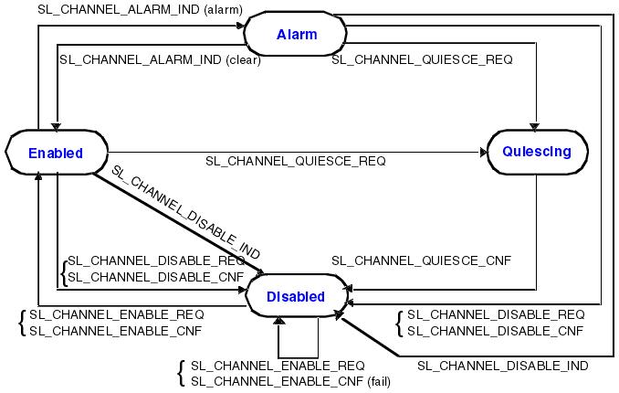 The allowed transitions from Enabled are: from Enabled to Alarm by SL_CHANNEL_IND (alarm); from Enabled to Disabled by SL_CHANNEL_DISABLE_IND or by SL_CHANNEL_DISABLE_REQ and SL_CHANNEL_DISABLE_CNF. The allowed transitions from Disabled are: from Disabled to Enabled by SL_CHANNEL_ENABLE_REQ and SL_CHANNEL_ENABLE_CNF; from Disabled and remaining at Disabled by SL_CHANNEL_ENABLE_REQ and SL_CHANNEL_ENABLE_CNF (fail). The allowed transitions from Alarm are: from Alarm to Enabled by SL_CHANNEL_ALARM_IND (clear); from Alarm to Quiescing by SL_CHANNEL_QUIESCE_REQ; from Alarm to Disabled by SL_CHANNEL_DISABLE_IND or by SL_CHANNEL_DISABLE_REQ and SL_CHANNEL_DISABLE_CNF. The allowed transition from Quiescing to Disabled is by SL_CHANNEL_QUIESCE_CNF.