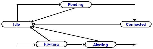 This signaling model begins and ends at Idle state. From Idle state the route passes in one direction through Pending state to Connected state, and in the other through Routing state to Alerting state and beyond. All states are shown returning directly to Idle state.