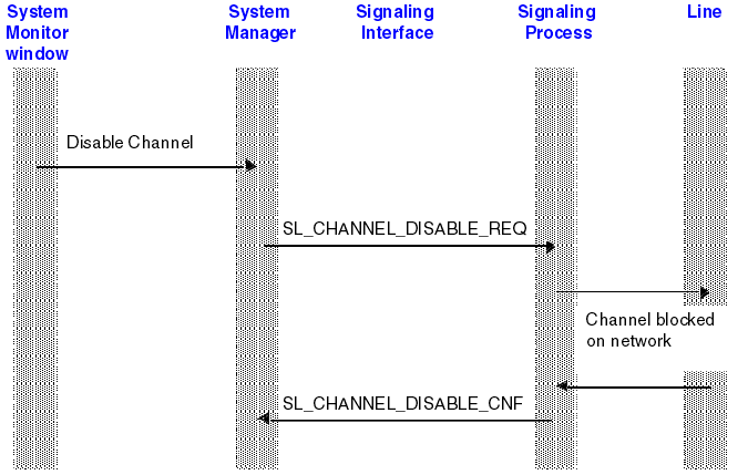 The Figure shows the system monitor window displaying a “Disable channel” message, and the System Manager reacting to it by sending the SL_CHANNEL_DISABLE_REQ primitive across the signaling interface to the signaling process. The signaling process blocks the channel on the network and returns the SL_CHANNEL_DISABLE_CNF primitive to the System Manager.