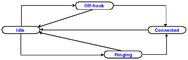 This signaling model begins and ends at Idle state. From Idle state the route passes in one direction through Off-hook state to Connected state, and in the other through Ringing state to Connected state. All states are shown returning directly to Idle state.