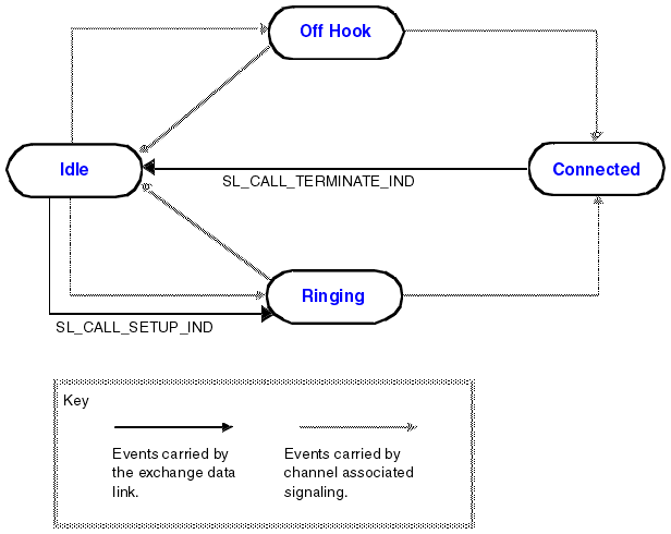 This signaling model has separate routing for events carried by the exchange data link and events carried by channel associated signaling. From Idle state, the route for exchange data link events passes in one direction through Off-hook state to Connected state, and in the other through Ringing state to Connected state. Events carried by channel associated signaling are SL_CALL_SETUP_IND from the Idle state to the Ringing state, and SL_CALL_TERMINATE_IND from the Connected state to the Idle state.