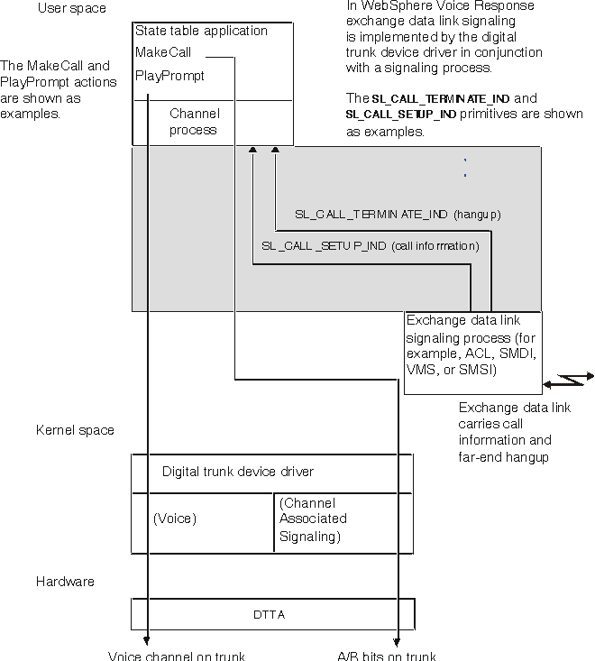 In this graphic the system components are in three groups. First is the user space, comprising the state table application and the channel process. Next is the kernel space, containing the digital trunk device driver and showing its two functions of voice processing and channel associated signaling. The third is hardware, showing the digital trunk adapter. The MakeCall and PlayPrompt actions are seen to start from the state table application and pass through the other system components to, respectively, the A/B bits on the trunk and the voice channel on the trunk.