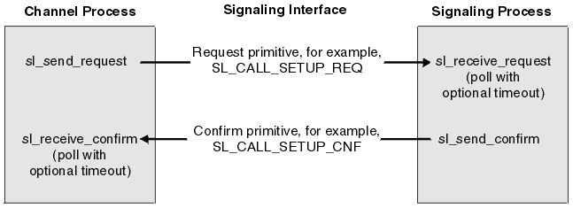An exchange is shown across the signaling interface between the Channel process and the Signaling process. The Channel process uses the sl_send_request subroutine to send the primitive SL_CALL_SETUP_REQ to the signaling process. The latter process uses the sl_receive_request subroutine to receive the request and then uses the sl_send_confirm subroutine to return the SL_CALL_SETUP_CNF primitive to the Channel process. The Channel process receives the confirmation by using the sl_receive_confirm subroutine.