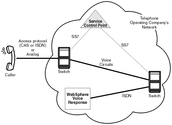 In this Figure the caller is shown connecting to the telephone company's network via CAS or ISDN access protocol, or in analog mode. The switches within the network are linked with a service control point through the SS7 protocol and relay voice circuits to Blueworx Voice Response through ISDN.