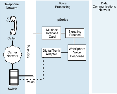 The telephone network shown here consists of the caller linked through a carrier network to the switch. The switch makes the voice connection to a digital trunk adapter, while the signaling process is established through a multiport interface card to Blueworx Voice Response.