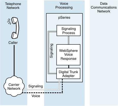 In the absence of a switch, the telephony network shown here is simply a carrier network connecting with a digital trunk process and digital trunk adapter for both the voice channel and the signaling protocol. The trunk adapter links through the signaling process to Blueworx Voice Response.