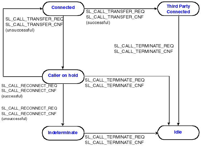 The Figure follows the same sequence of states as described previously in terms of state table actions. The Connected state is changed to the Third Party state by the SL_CALL_TRANSFER_REQ and SL_CALL_TRANSFER_CNF (successful) primitives. After the call finishes, the primitives SL_CALL_TERMINATE_REQ and SL_CALL_TERMINATE_CNF return the state to Idle. If the call is unsuccessful, the SL_CALL_TRANSFER_REQ and SL_CALL_TRANSFER_CNF (unsuccessful) primitives are sent. The Connected state changes to the Caller on hold state, when the call is ended by SL_CALL_TERMINATE_REQ and SL_CALL_TERMINATE_CNF to return the state to Idle, or the reconnection primitives are sent (SL_CALL_RECONNECT_REQ and SL_CALL_RECONNECT_CNF). If the reconnection is successful the SL_CALL_RECONNECT_REQ and SL_RECONNECT_CNF (successful) primitives are sent and the state returns to Connected once more. If it isunsuccessful the SL_CALL_RECONNECT_REQ and SL_RECONNECT_CNF (unsuccessful) change the state to Indeterminate, and thence to Idle following the SL_CALL_TERMINATE_REQ and SL_CALL_TERMINATE_CNF primitives.