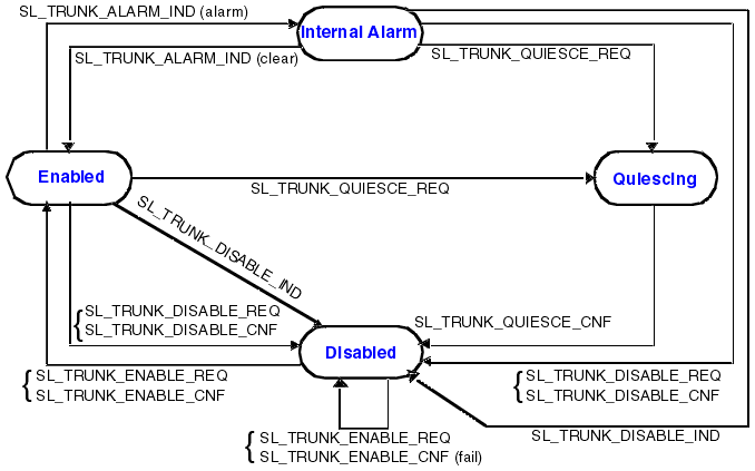The trunk states and transitions between them are shown schematically, as described in the text surrounding this Figure. The allowed transitions from Enabled are: from Enabled to Internal Alarm by SL_TRUNK_ALARM_IND (alarm); from Enabled to Disabled by SL_TRUNK_DISABLE_IND or by SL_TRUNK_DISABLE_REQ and SL_TRUNK_DISABLE_CNF; from Enabled to Quiescing by SL_TRUNK_QUIESCE_REQ. The allowed transitions from Disabled are: from Disabled to Enabled by SL_TRUNK_ENABLE_REQ and SL_TRUNK_ENABLE_CNF; from Disabled and remaining at Disabled by SL_TRUNK_ENABLE_REQ and SL_TRUNK_ENABLE_CNF (fail). The allowed transitions from Internal Alarm are: from Internal Alarm to Enabled by SL_TRUNK_ALARM_IND (clear); from Internal Alarm to Quiescing by SL_TRUNK_QUIESCE_REQ; from Internal Alarm to Disabled by SL_TRUNK_DISABLE_IND or by SL_TRUNK_DISABLE_REQ and SL_TRUNK_DISABLE_CNF. The allowed transition from Quiescing to Disabled is by SL_TRUNK_QUIESCE_CNF.