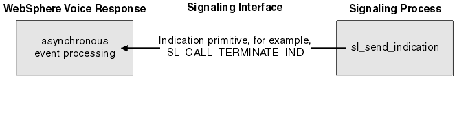 An exchange is shown across the signaling interface between Blueworx Voice Response and the Signaling process. The Signaling process uses the sl_send_indication subroutine to send the example indication primitive (SL_CALL_TERMINATE_IND), and Blueworx Voice Response uses the sl_receive_indication subroutine to receive it.