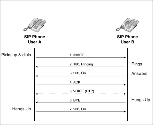 This diagram shows a simple two-way call with far-end hang-up