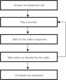 This image shows a flowchart of a typical call: the telephone call is answered, and then a prompt is played. The system waits for the caller's response and then takes action as directed by the caller. The action may require a response from the caller, leading to the next action, or it may complete the interaction.