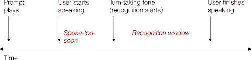 This image shows a time line beginning with the playing of an audio prompt and continuing past the point when the caller or user stops speaking. This occurs when the user starts speaking before the turn-taking tone, which signals to start speaking, has been played.