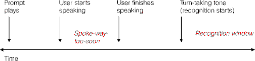 This image shows a time line beginning with the playing of an audio prompt and continuing past the point when the caller or user stops speaking. This occurs when the user starts and finishes speaking before the turn-taking tone.