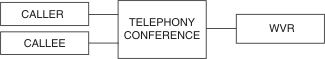 This image shows Blueworx Voice Response requesting that a conference be created by the telephony system to which Blueworx Voice Response is attached.