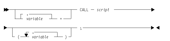 This picture shows the syntax of the CALL statement.