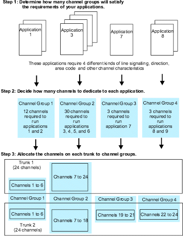 This example shows nine applications divided into four groups. Group 1 consists of applications 1 and 2 and needs a total of 12 channels to run these applications. Group 2 consists of applications 3, 4, 5 and 6 and needs a total of 30 channels. Group 3 consists of just application 7 and needs 3 channels. Group four consists of applications 8 and 9 and needs 3 channels. All nine applications need a total of 48 channels, this means that two T1 trunks of 24 channels each are required. Trunk 1 has channels 1 to 6 allocated to group 1 and channels 7 to 24 allocated to group 2. Trunk 2 has channels 1 to 6 allocated to group 1, channels 7 to 18 allocated to group 2, channels 19 to 21 allocated to group 3 and channels 22 to 24 allocated to group 4.