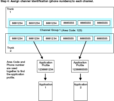 This example shows the channels in group 1 (from the example in figure 5) with telephone numbers assigned. Both applications in group 1 have the same area code (123). The telephone number 8881234 is assigned to half the channels in the group and the application profile 1238881234 is associated with application 1. The telephone number 8885555 is assigned to the other channels in the group and the application profile 1238885555 is associated with application 2.