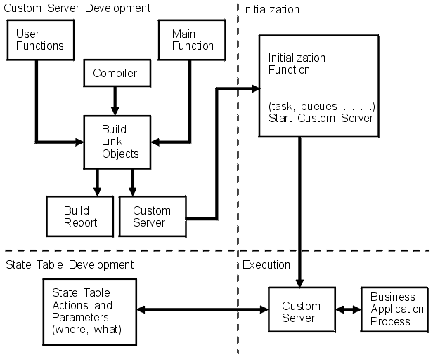 This figure shows the relationship between the stages of developing a Custom Server.