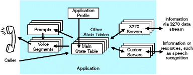 This schematic Figure shows the objects described in detail below. A caller links inwards to the main state table, which in turn connects with custom servers, model 3270 servers, prompts and voice segments. The voice segments are the link back to the caller, while the application profile acts directly on the main state table.